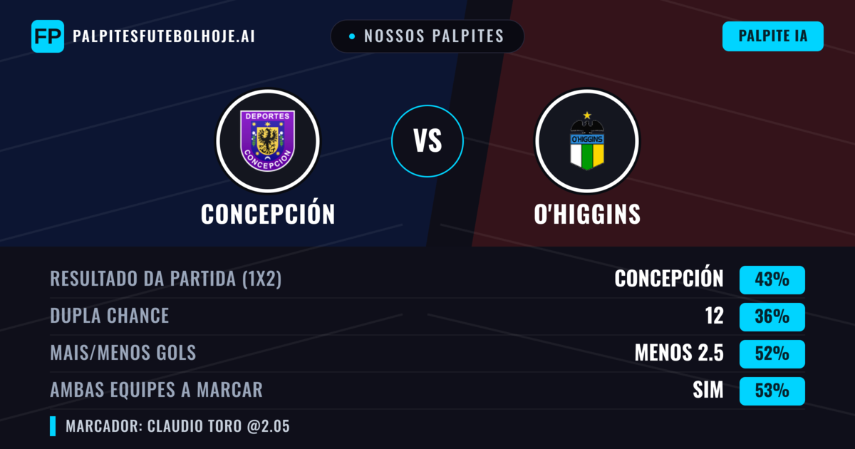 Nossos palpites: Concepción vs O'Higgins — Concepción — Vencer (41%); Menos 2.5; Ambos marcam: Sim