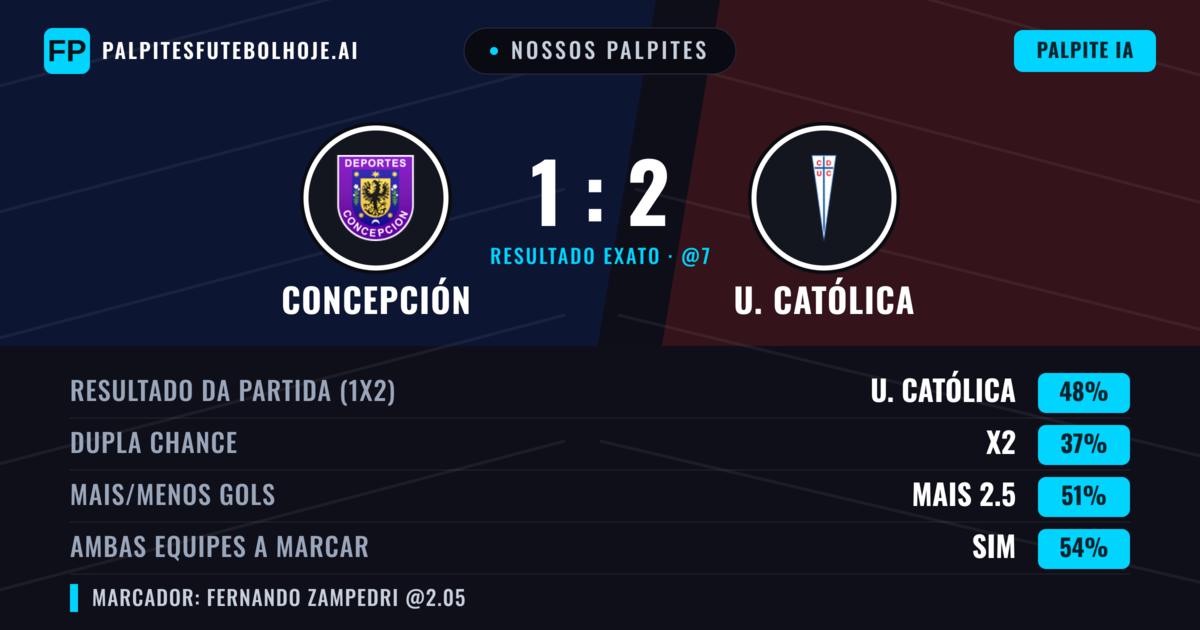 Nossos palpites: Concepción vs U. Católica — U. Católica — Vencer (47%); Mais 2.5; Ambos marcam: Sim