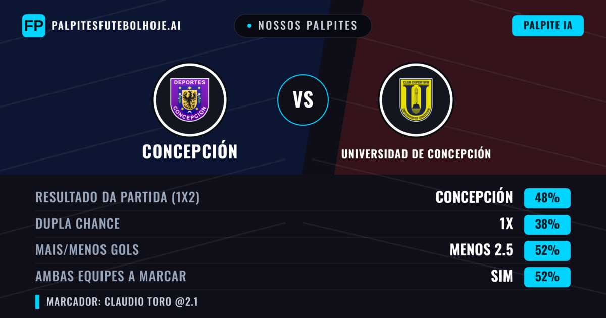 Nossos palpites: Concepción vs Universidad de Concepción — Concepción — Vencer (50%); Menos 2.5; Ambos marcam: Sim