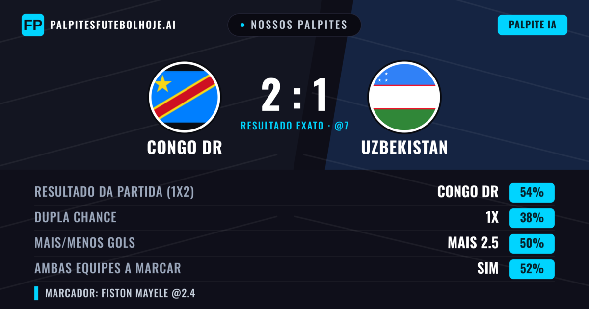 Nossos palpites: Congo DR vs Uzbekistan — Congo DR — Vencer (57%); Menos 2.5; Ambos marcam: Não