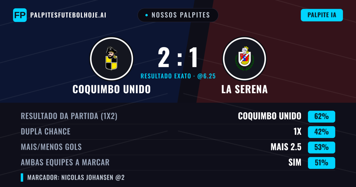 Nossos palpites: Coquimbo Unido vs La Serena — Coquimbo Unido — Vencer (60%); Mais 2.5; Ambos marcam: Sim