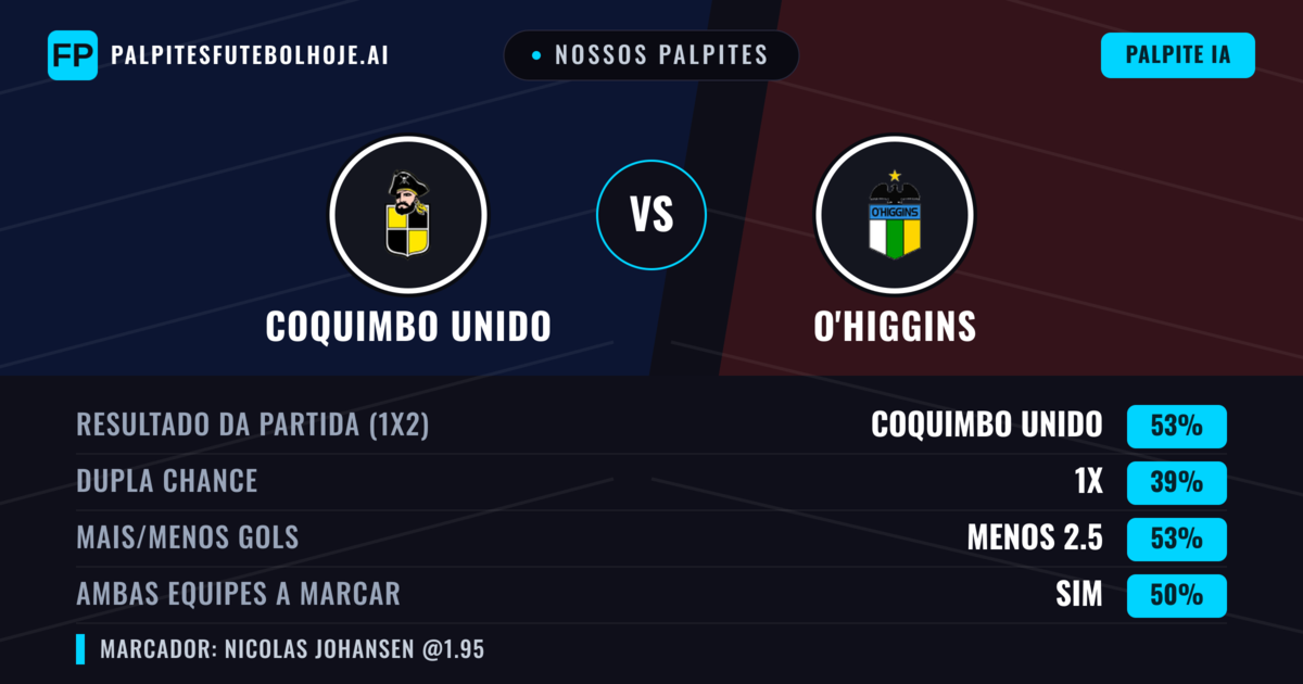 Nossos palpites: Coquimbo Unido vs O'Higgins — Coquimbo Unido — Vencer (53%); Menos 2.5; Ambos marcam: Sim