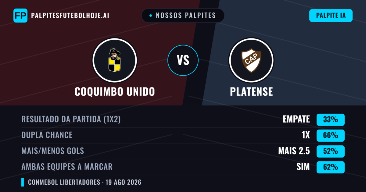 Nossos palpites: Coquimbo Unido vs Platense — Coquimbo Unido — Vencer (42%); Menos 2.5; Ambos marcam: Não
