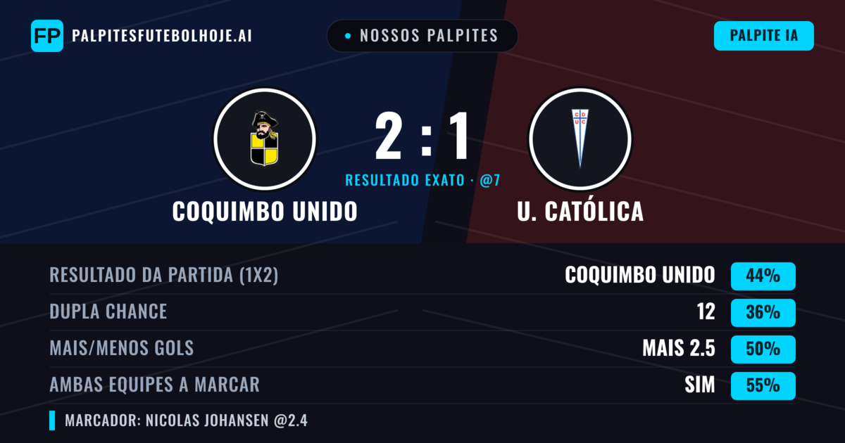 Nossos palpites: Coquimbo Unido vs U. Católica — Coquimbo Unido — Vencer (43%); Menos 2.5; Ambos marcam: Sim