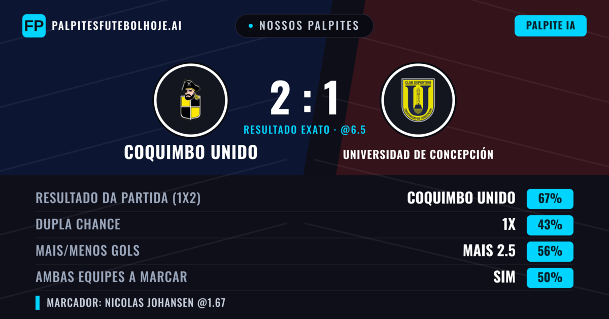 Nossos palpites: Coquimbo Unido vs Universidad de Concepción — Coquimbo Unido — Vencer (67%); Mais 2.5; Ambos marcam: Não
