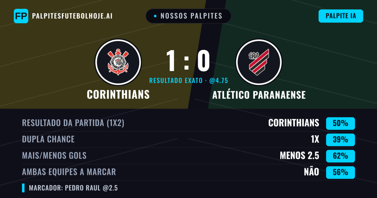 Nossos palpites: Corinthians vs Atlético Paranaense — Corinthians — Vencer (50%); Menos 2.5; Ambos marcam: Não