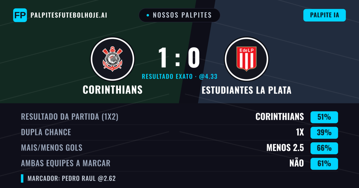Nossos palpites: Corinthians vs Estudiantes La Plata — Corinthians — Vencer (48%); Menos 2.5; Ambos marcam: Não