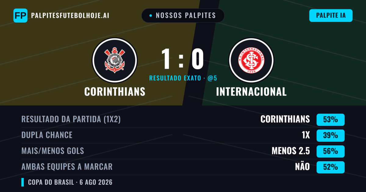Nossos palpites: Corinthians vs Internacional — Corinthians — Vencer (53%); Menos 2.5; Ambos marcam: Não