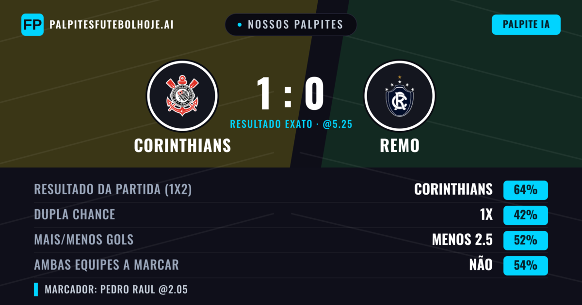 Nossos palpites: Corinthians vs Remo — Corinthians — Vencer (64%); Menos 2.5; Ambos marcam: Não