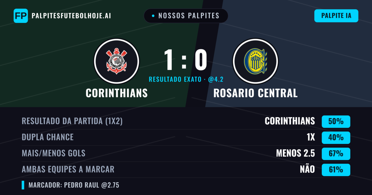 Nossos palpites: Corinthians vs Rosario Central — Corinthians — Vencer (45%); Menos 2.5; Ambos marcam: Não