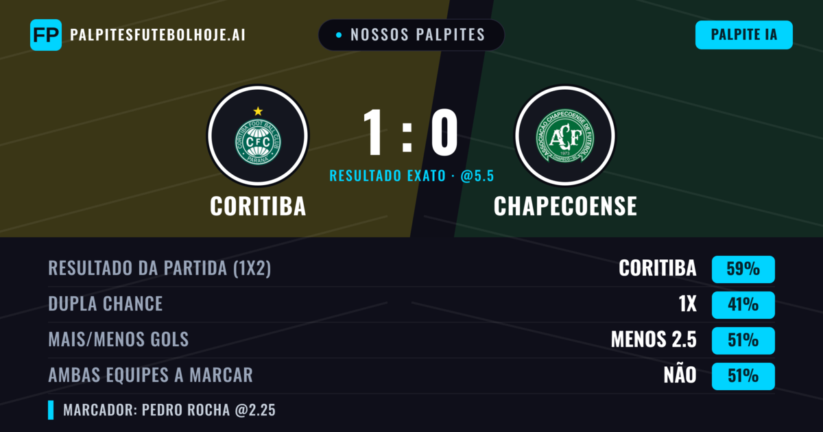 Nossos palpites: Coritiba vs Chapecoense — Coritiba — Vencer (58%); Menos 2.5; Ambos marcam: Não