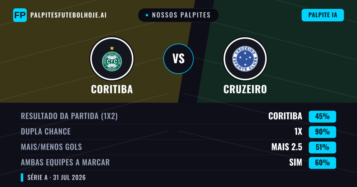 Nossos palpites: Coritiba vs Cruzeiro — Cruzeiro — Vencer (43%); Menos 2.5; Ambos marcam: Não