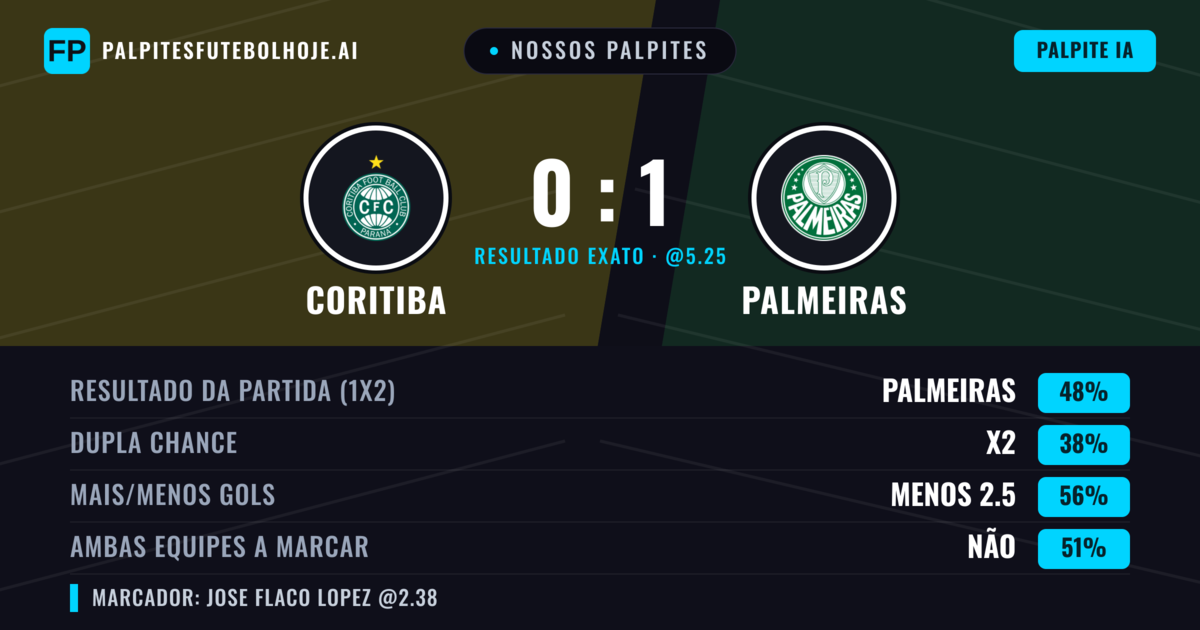 Nossos palpites: Coritiba vs Palmeiras — Palmeiras — Vencer (48%); Menos 2.5; Ambos marcam: Não