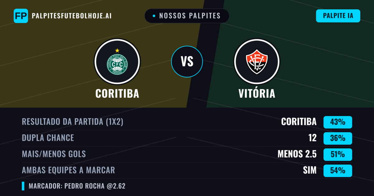 Nossos palpites: Coritiba vs Vitória — Coritiba — Vencer (41%); Menos 2.5; Ambos marcam: Sim