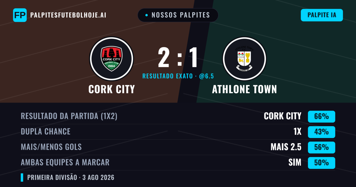 Nossos palpites: Cork City vs Athlone Town — Cork City — Vencer (66%); Mais 2.5; Ambos marcam: Sim