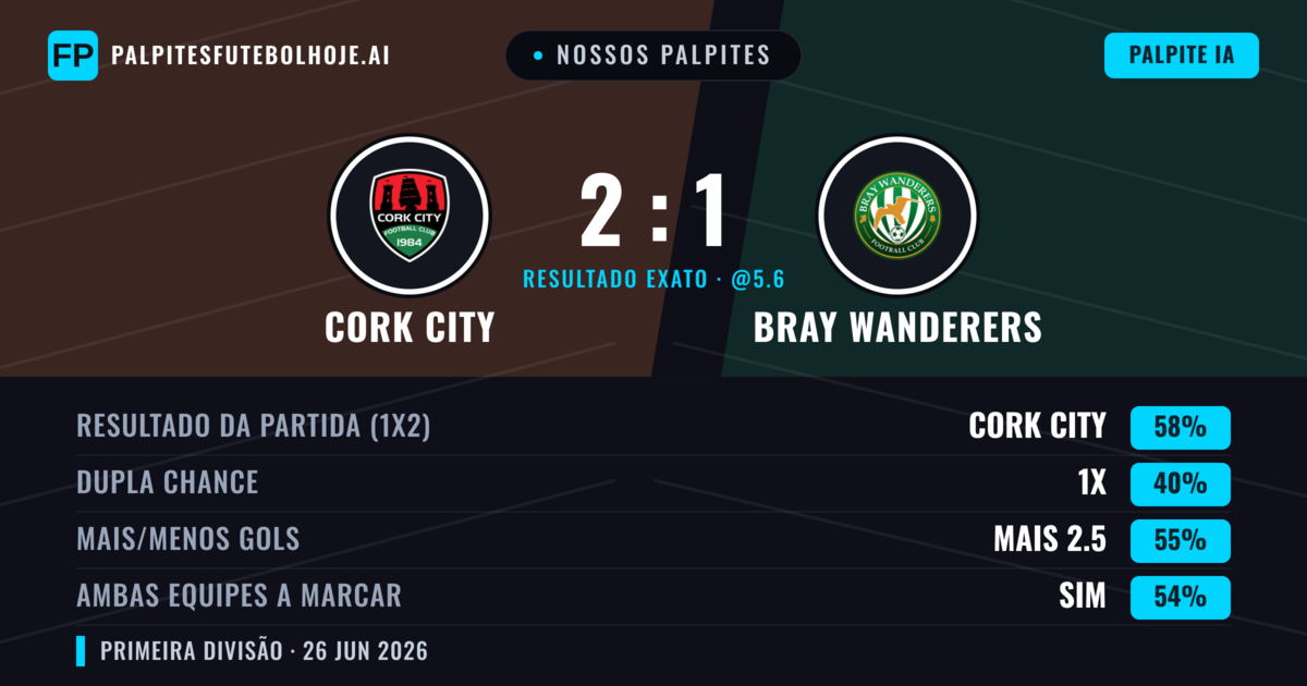 Nossos palpites: Cork City vs Bray Wanderers — Cork City — Vencer (59%); Mais 2.5; Ambos marcam: Sim