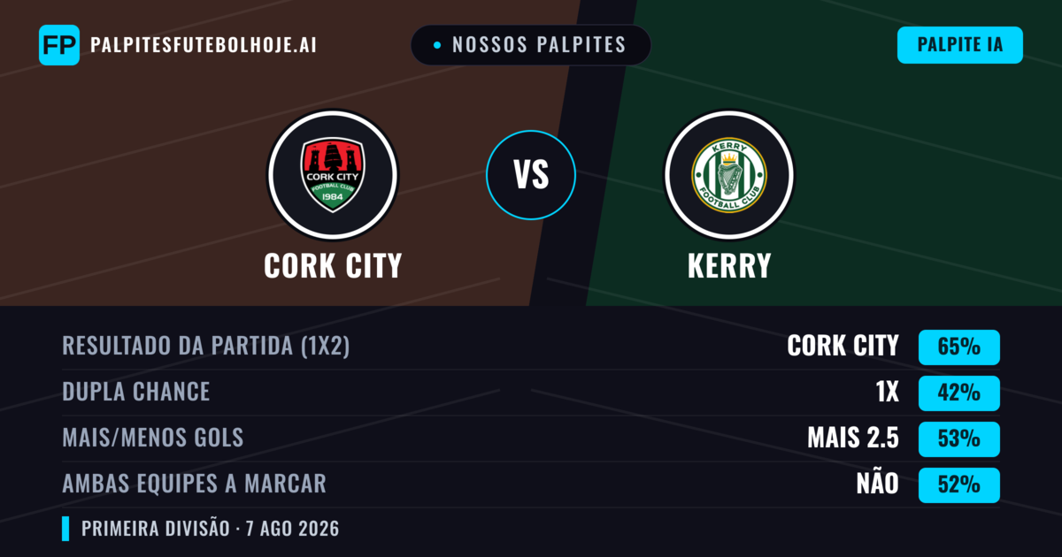 Nossos palpites: Cork City vs Kerry — Cork City — Vencer (66%); Mais 2.5; Ambos marcam: Sim