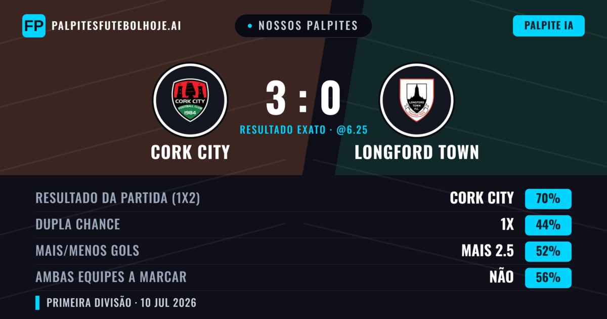 Nossos palpites: Cork City vs Longford Town — Cork City — Vencer (71%); Mais 2.5; Ambos marcam: Não