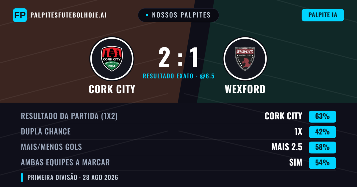 Nossos palpites: Cork City vs Wexford — Cork City — Vencer (67%); Mais 2.5; Ambos marcam: Sim