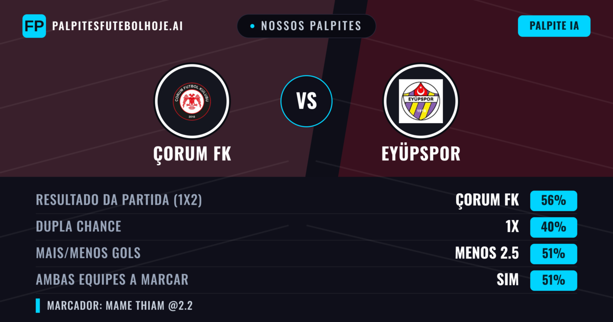 Nossos palpites: Çorum FK vs Eyüpspor — Çorum FK — Vencer (56%); Menos 2.5; Ambos marcam: Sim