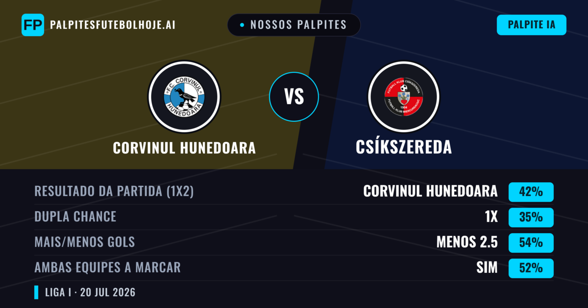 Nossos palpites: Corvinul Hunedoara vs Csíkszereda — Corvinul Hunedoara — Vencer (44%); Menos 2.5; Ambos marcam: Sim