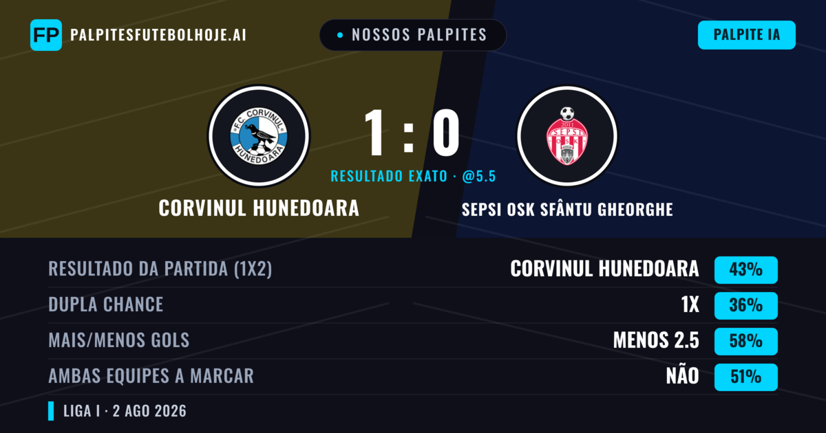 Nossos palpites: Corvinul Hunedoara vs Sepsi OSK Sfântu Gheorghe — Corvinul Hunedoara — Vencer (43%); Menos 2.5; Ambos marcam: Não