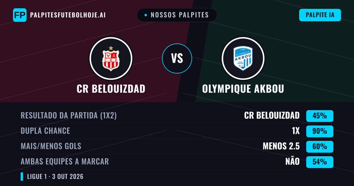 Nossos palpites: CR Belouizdad vs Olympique Akbou — Empate (45%); Menos 2.5; Ambos marcam: Não