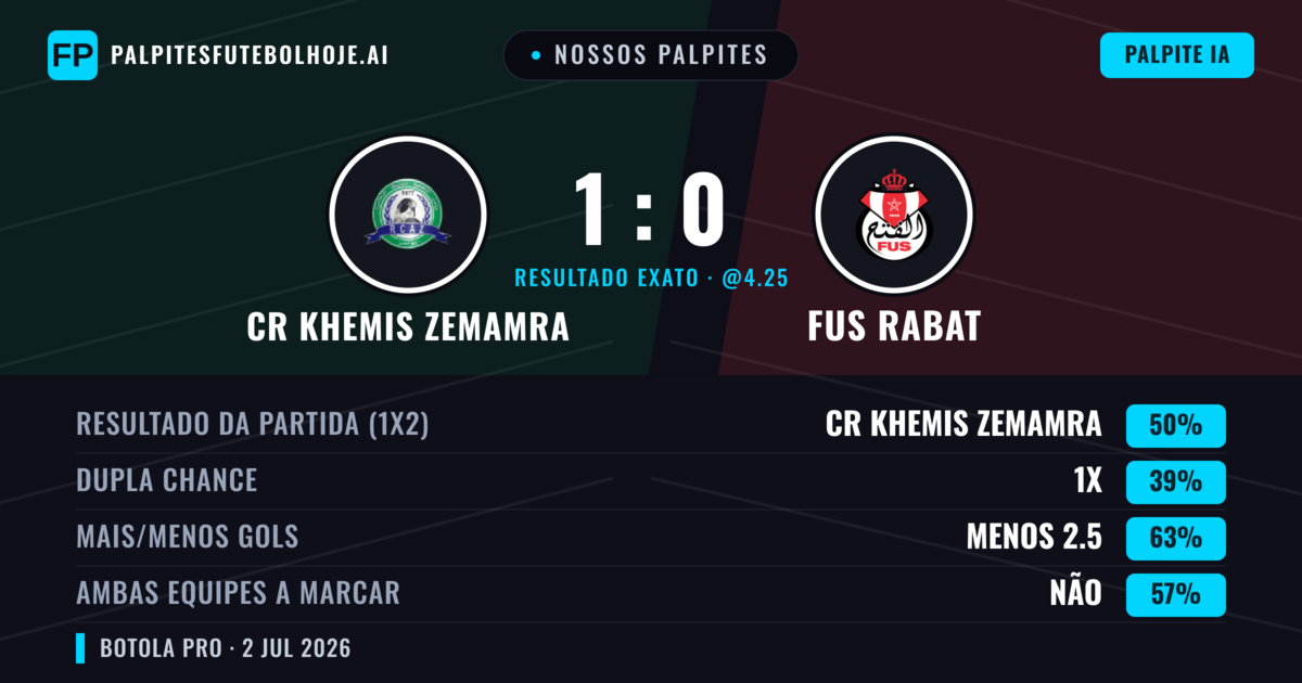Nossos palpites: CR Khemis Zemamra vs FUS Rabat — CR Khemis Zemamra — Vencer (51%); Menos 2.5; Ambos marcam: Não