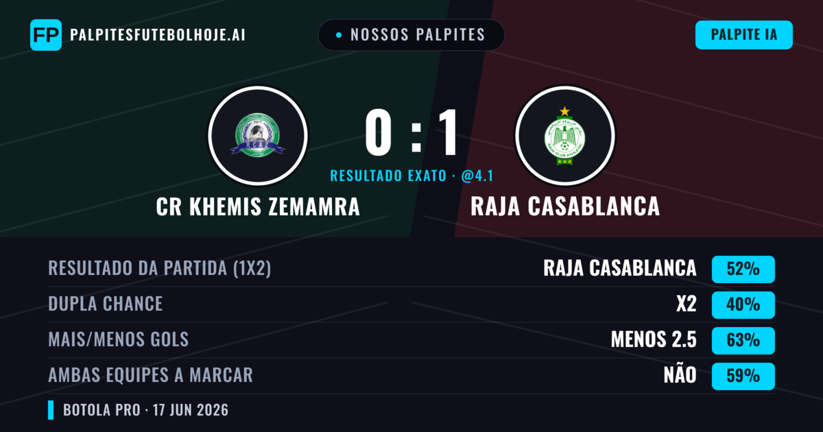 Nossos palpites: CR Khemis Zemamra vs Raja Casablanca — Raja Casablanca — Vencer (52%); Menos 2.5; Ambos marcam: Não