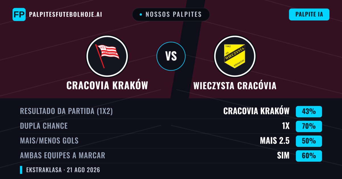 Nossos palpites: Cracovia Kraków vs Wieczysta Cracóvia — Cracovia Kraków — Vencer (45%); Mais 2.5; Ambos marcam: Sim