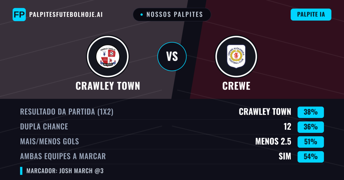 Nossos palpites: Crawley Town vs Crewe — Crawley Town — Vencer (38%); Menos 2.5; Ambos marcam: Sim