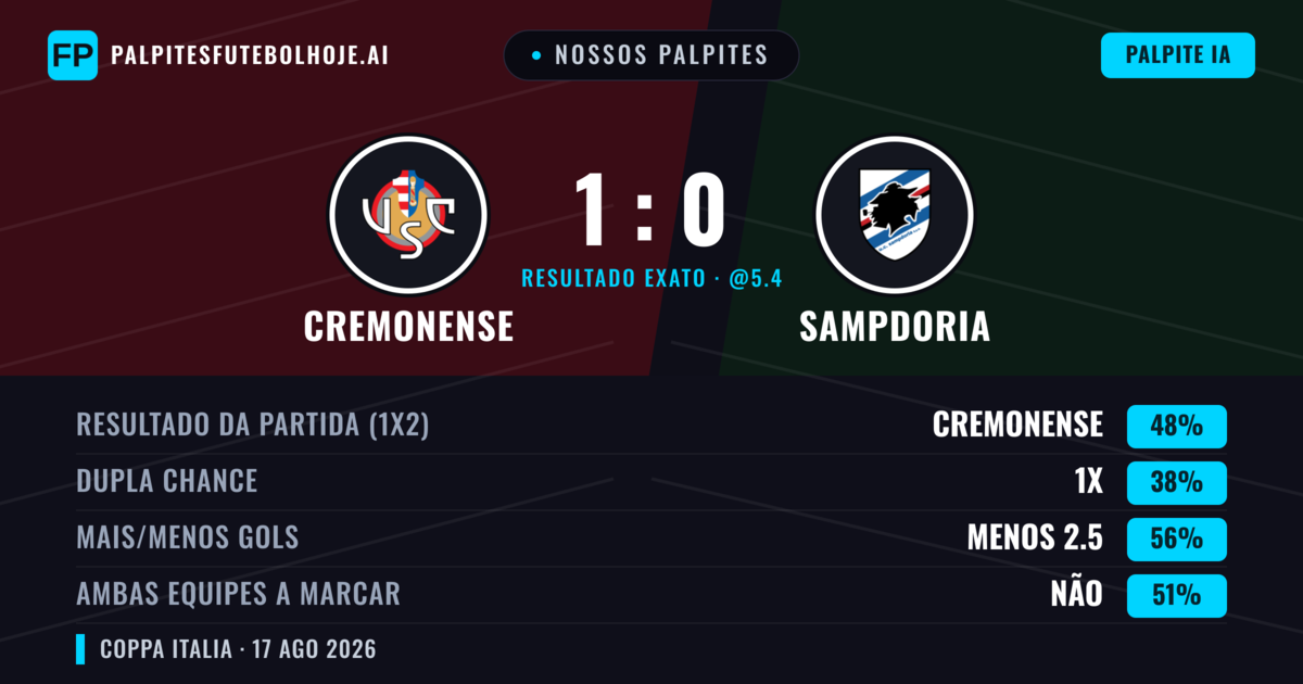 Nossos palpites: Cremonense vs Sampdoria — Cremonense — Vencer (48%); Menos 2.5; Ambos marcam: Não