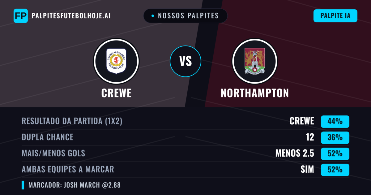 Nossos palpites: Crewe vs Northampton — Crewe — Vencer (44%); Menos 2.5; Ambos marcam: Sim