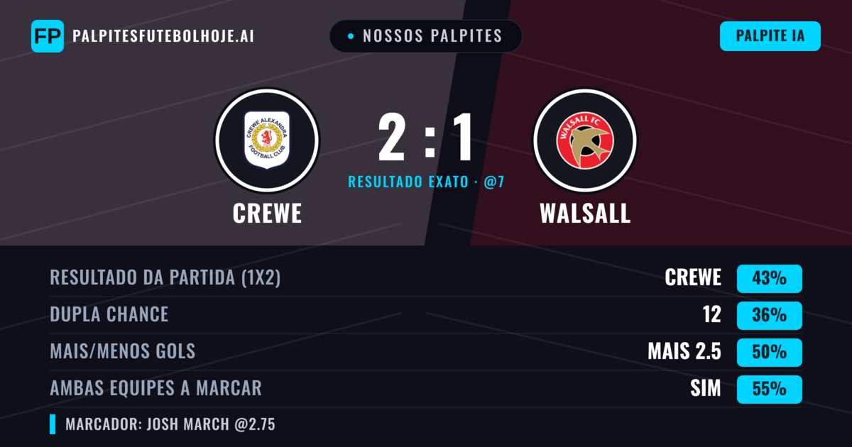 Nossos palpites: Crewe vs Walsall — Crewe — Vencer (43%); Mais 2.5; Ambos marcam: Sim