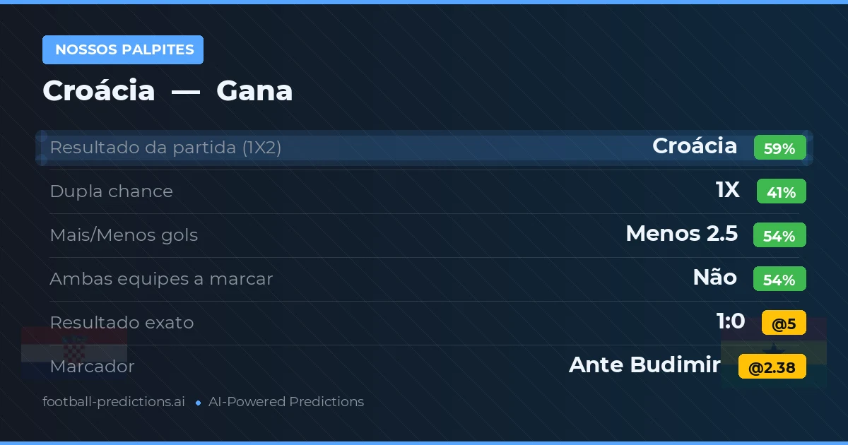 Nossos palpites: Croácia vs Gana — Croácia — Vencer (59%); Menos 2.5; Ambos marcam: Não