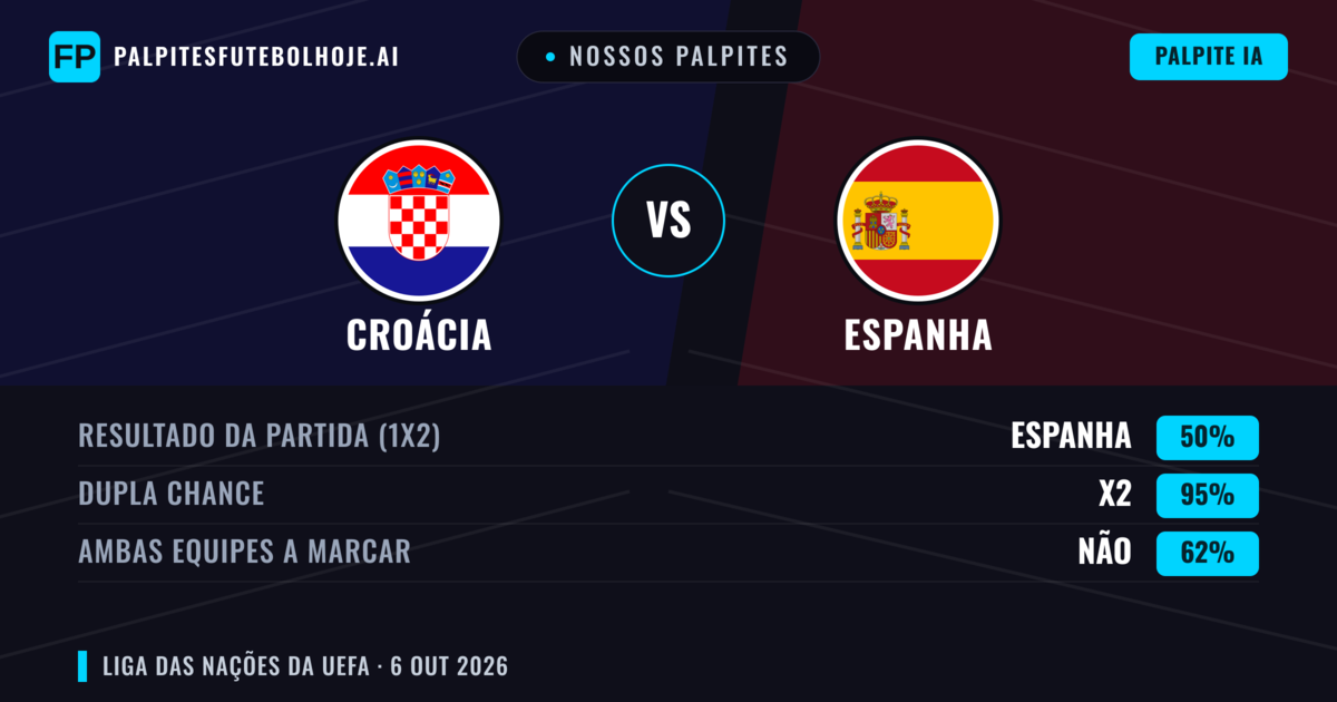Nossos palpites: Croácia vs Espanha — Empate (50%); Ambos marcam: Não