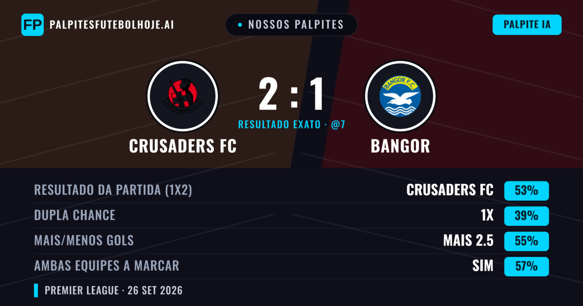 Nossos palpites: Crusaders FC vs Bangor — Crusaders FC — Vencer (42%); Mais 2.5; Ambos marcam: Sim