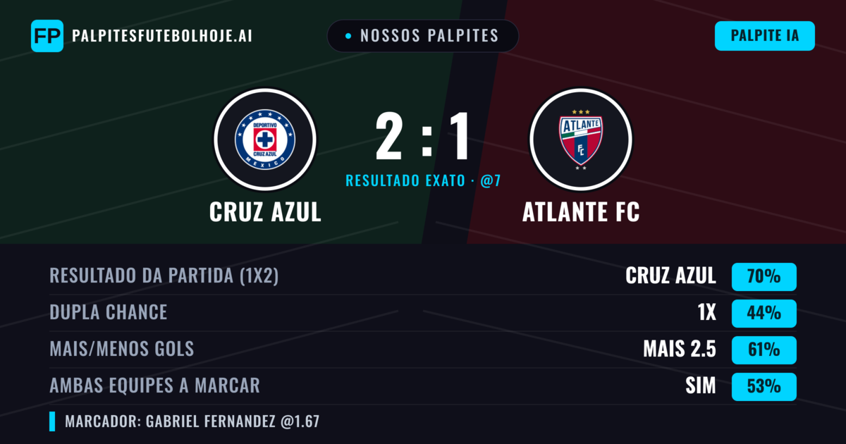 Nossos palpites: Cruz Azul vs Atlante FC — Cruz Azul — Vencer (72%); Mais 2.5; Ambos marcam: Sim