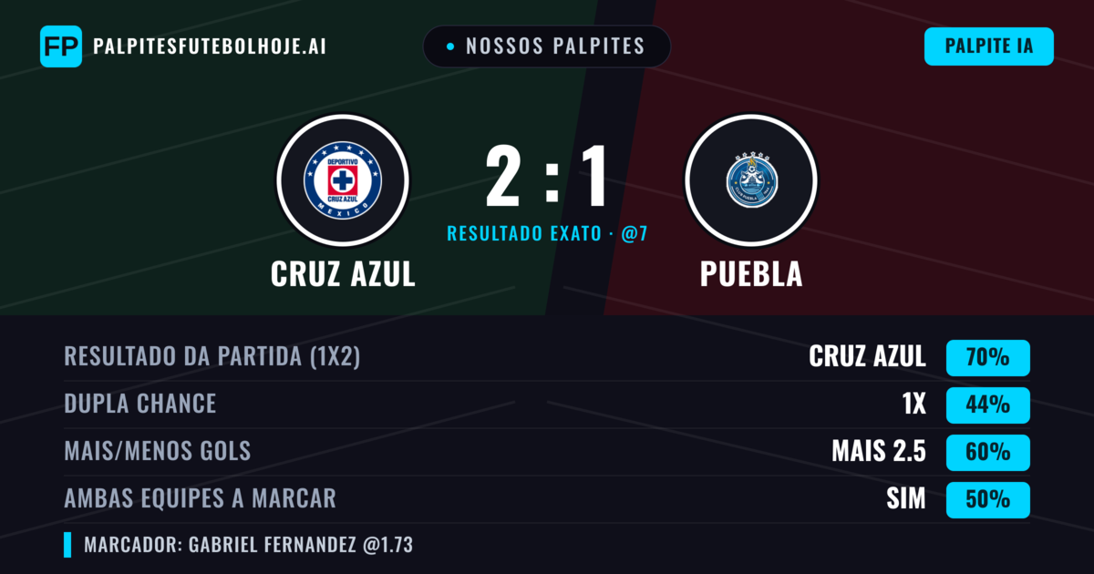 Nossos palpites: Cruz Azul vs Puebla — Cruz Azul — Vencer (70%); Mais 2.5; Ambos marcam: Sim