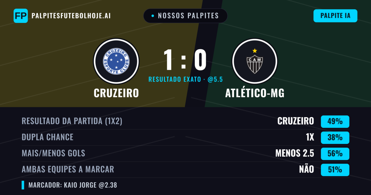 Nossos palpites: Cruzeiro vs Atlético-MG — Cruzeiro — Vencer (50%); Menos 2.5; Ambos marcam: Não