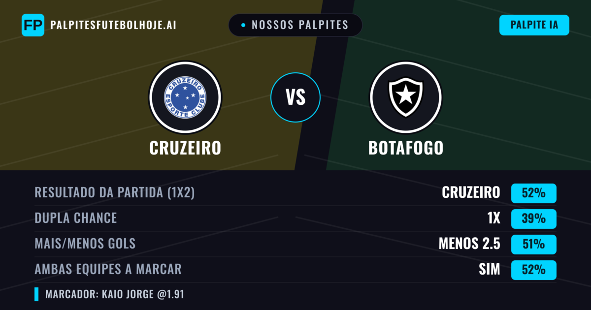 Nossos palpites: Cruzeiro vs Botafogo — Cruzeiro — Vencer (55%); Mais 2.5; Ambos marcam: Sim