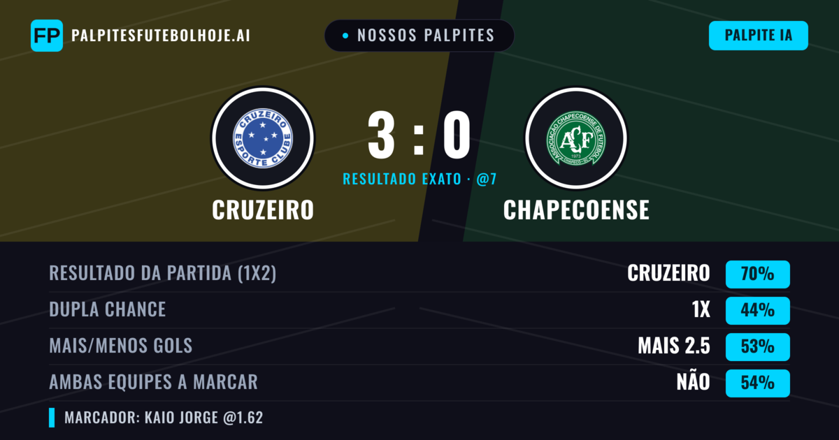Nossos palpites: Cruzeiro vs Chapecoense — Cruzeiro — Vencer (71%); Mais 2.5; Ambos marcam: Não