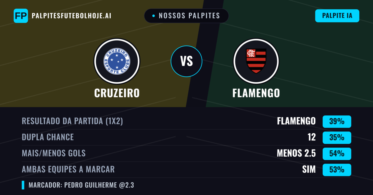 Nossos palpites: Cruzeiro vs Flamengo — Flamengo — Vencer (38%); Menos 2.5; Ambos marcam: Não