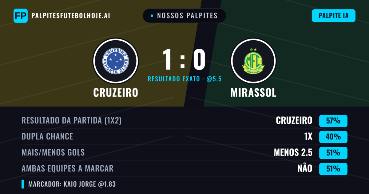 Nossos palpites: Cruzeiro vs Mirassol — Cruzeiro — Vencer (57%); Menos 2.5; Ambos marcam: Sim