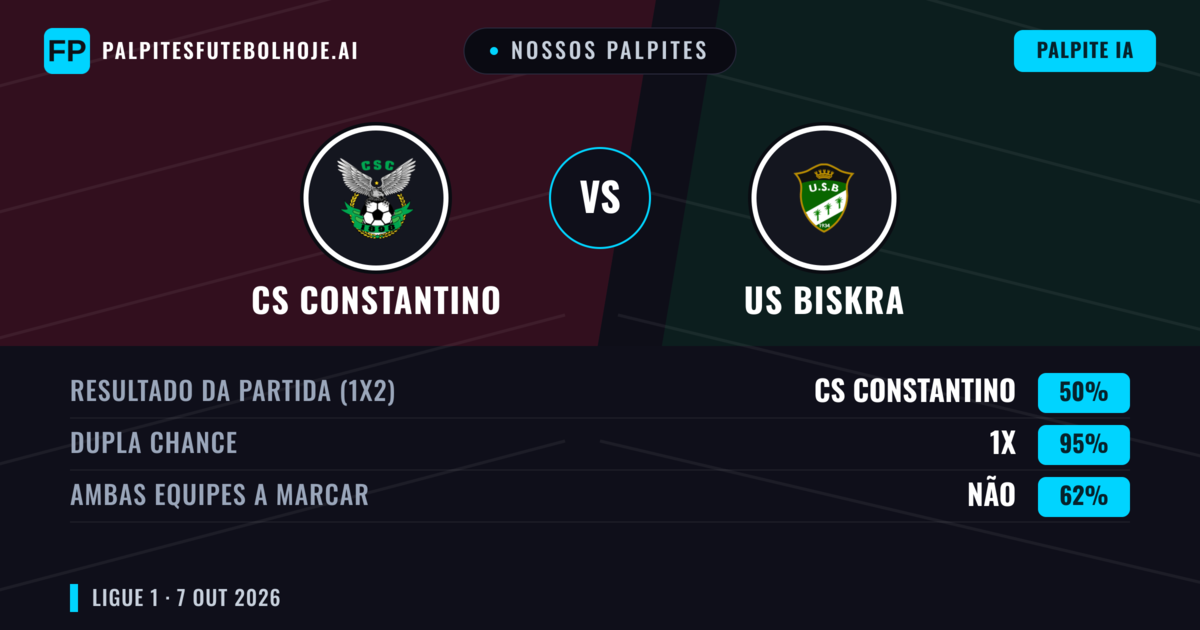 Nossos palpites: CS Constantino vs US Biskra — CS Constantino — Vencer (56%); Menos 2.5; Ambos marcam: Não