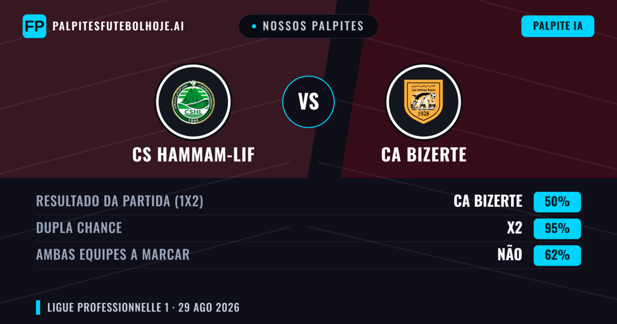 Nossos palpites: CS Hammam-Lif vs CA Bizerte — Empate (50%); Ambos marcam: Não
