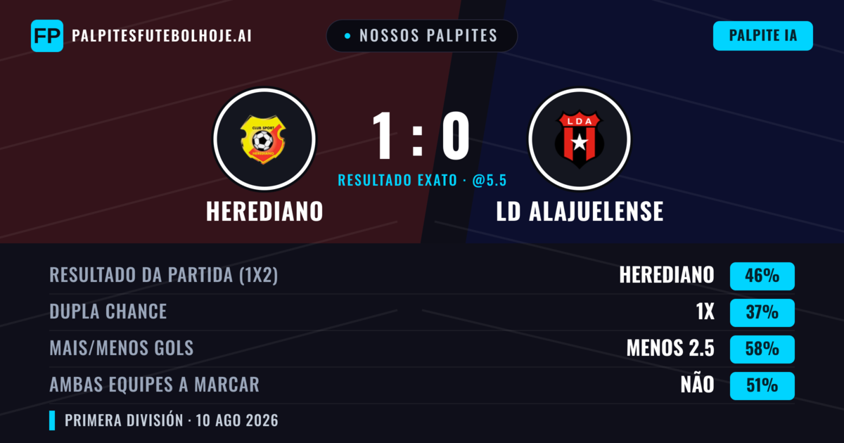 Nossos palpites: Herediano vs LD Alajuelense — Herediano — Vencer (42%); Menos 2.5; Ambos marcam: Não