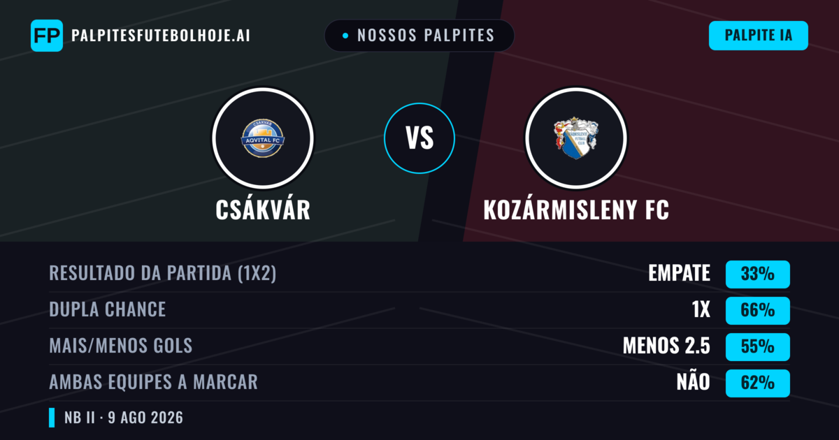 Nossos palpites: Csákvár vs Kozármisleny FC — Csákvár — Vencer (40%); Menos 2.5; Ambos marcam: Sim