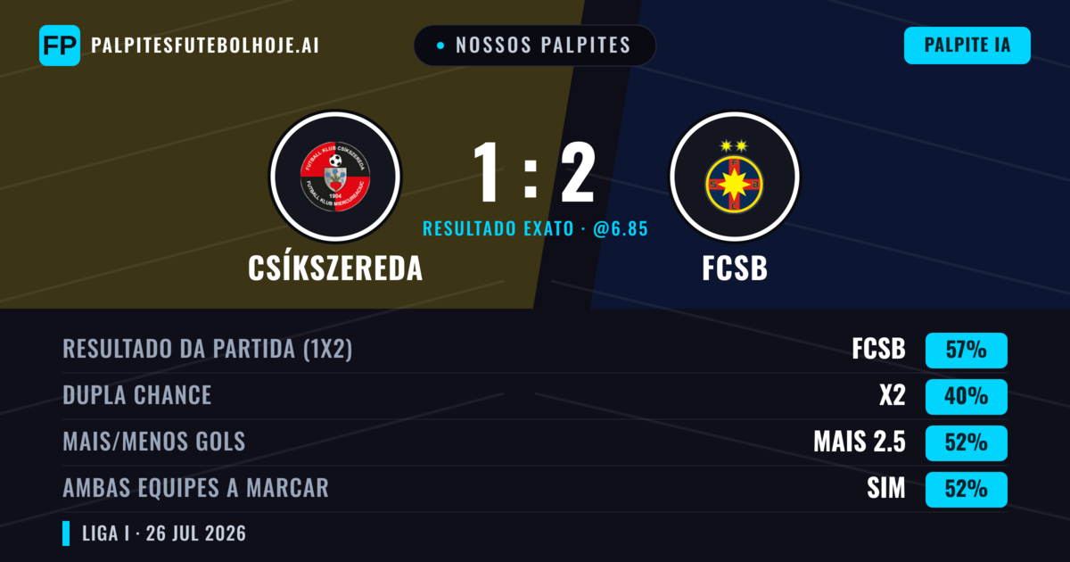 Nossos palpites: Csíkszereda vs FCSB — FCSB — Vencer (54%); Mais 2.5; Ambos marcam: Sim