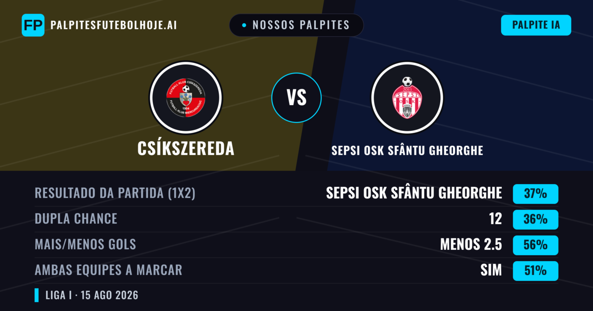 Nossos palpites: Csíkszereda vs Sepsi OSK Sfântu Gheorghe — Sepsi OSK Sfântu Gheorghe — Vencer (41%); Menos 2.5; Ambos marcam: Não